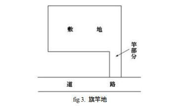 旗竿地(はたざおち)とは?どのような土地か