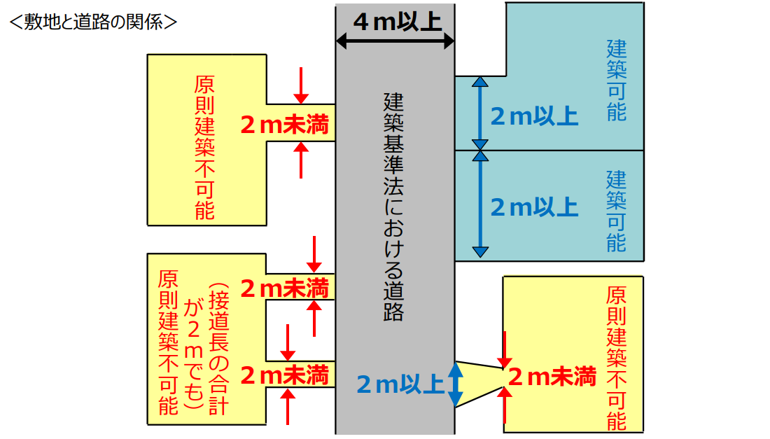接道義務